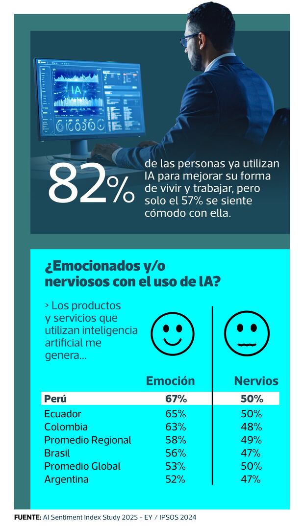 Estudio IA. Fuente: EY