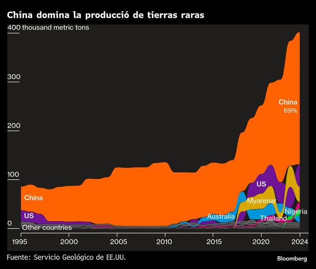 China domina la producción de tierras raras